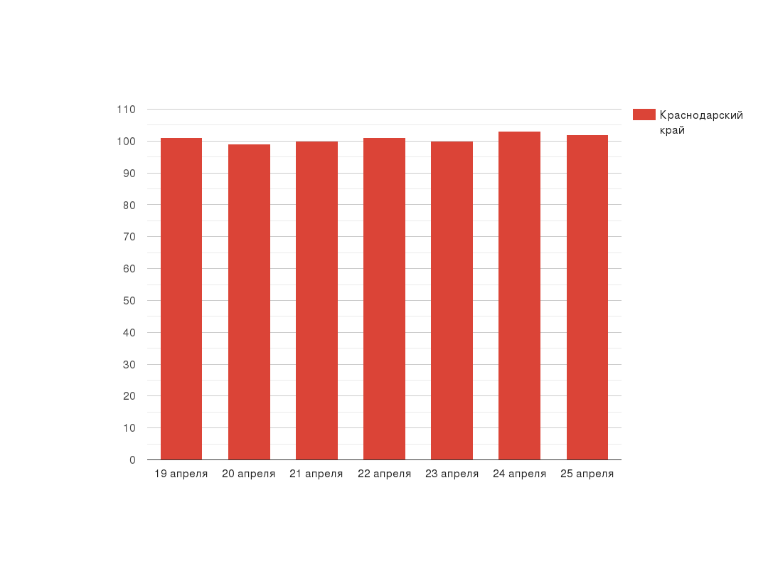Динамика COVID-19 за прошедшую неделю
