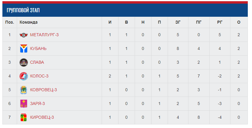 Итоги первого дня первенства России среди юношей по мотоболу