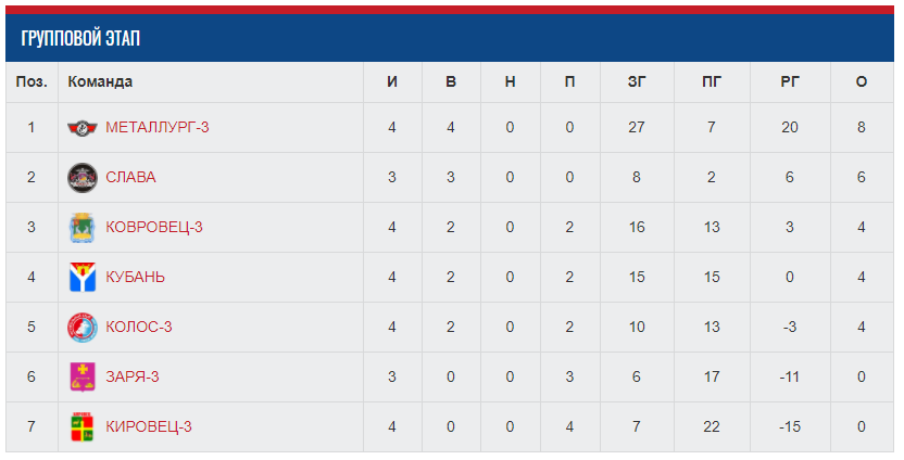 Итоги третьего дня первенства России среди юношей по мотоболу