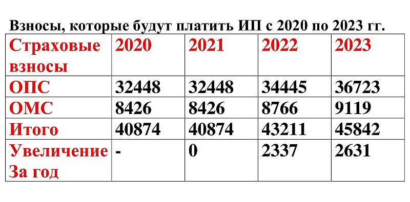 Страховые взносы в 2021 году останутся на прежнем уровне