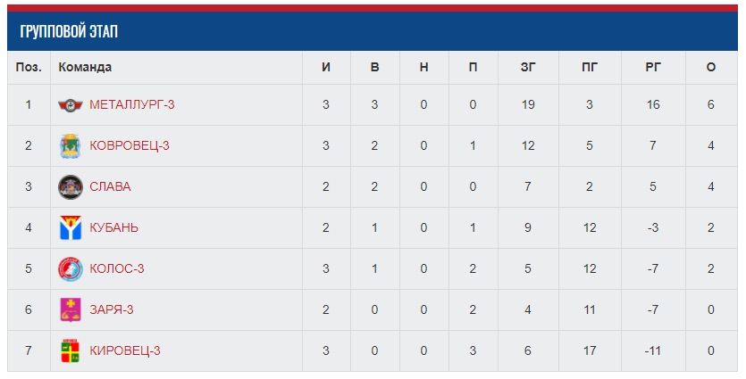 Итоги второго дня первенства России среди юношей по мотоболу