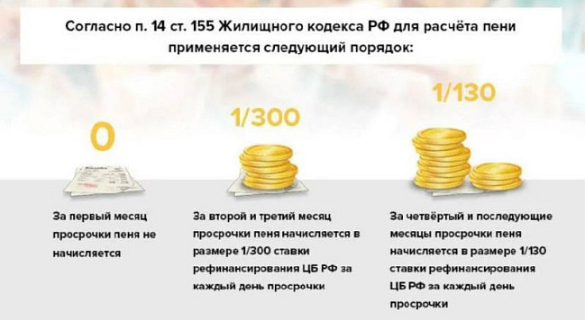 Как начисляются пени