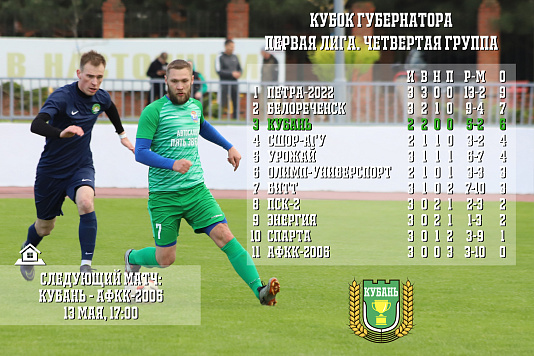 Кубань в тройке лидеров после 3 тура кубка губернатора