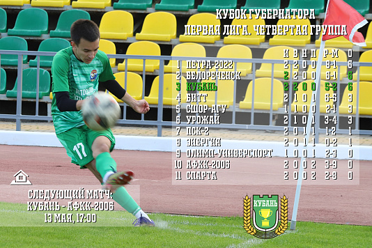 Футбольная Кубань побеждает во втором матче кубка губернатора