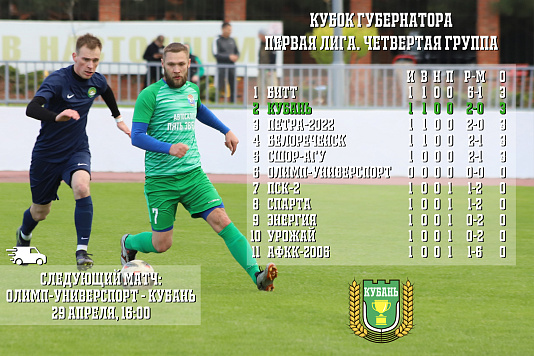 Футбольная Кубань побеждает в первом матче кубка губернатора