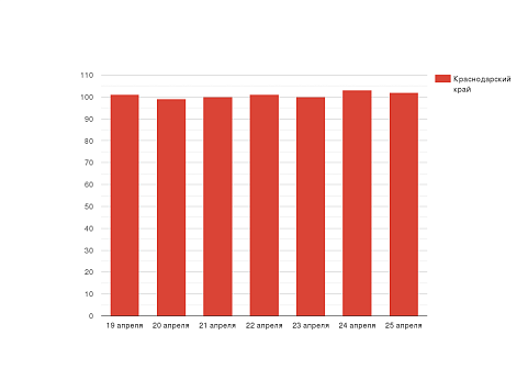 Динамика COVID-19 за прошедшую неделю